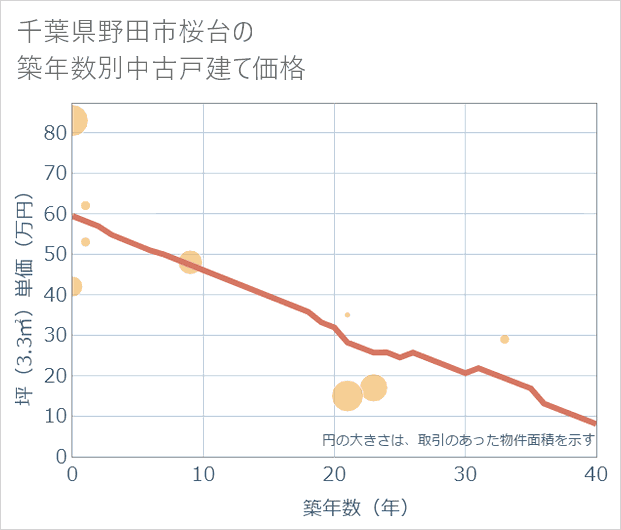 千葉県野田市桜台の築年数別の中古戸建て坪単価