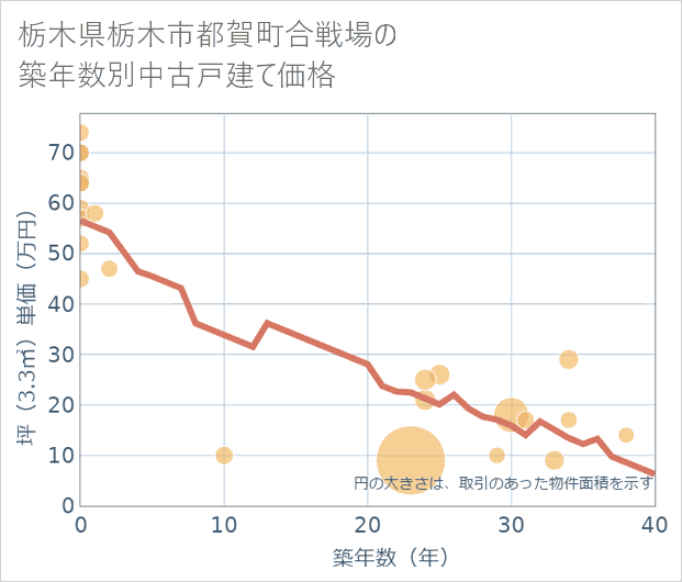 栃木県栃木市都賀町合戦場の築年数別の中古戸建て坪単価