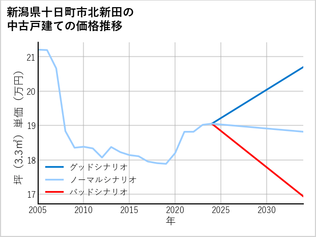 新潟県十日町市北新田の中古戸建て価格推移