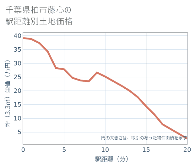 千葉県柏市藤心の徒歩距離別の土地坪単価