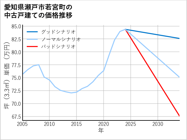 愛知県瀬戸市若宮町の中古戸建て価格推移
