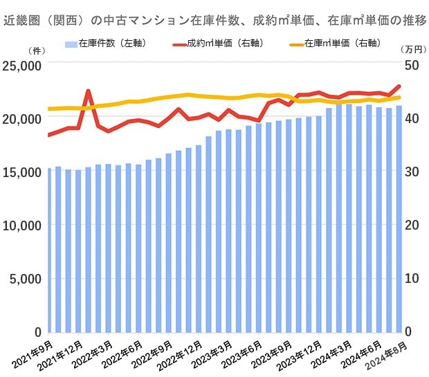 公益社団法人近畿圏不動産流通機構発表「マンスリーリポート No.139 2024年9月号」をもとに編集部が作成