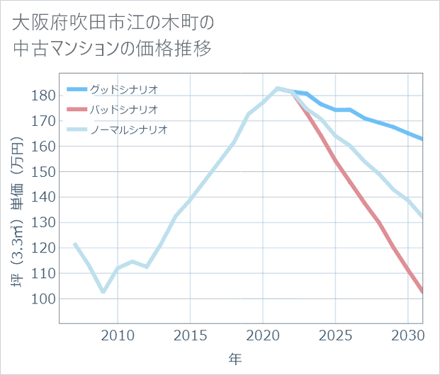大阪府吹田市江の木町の中古マンション価格推移