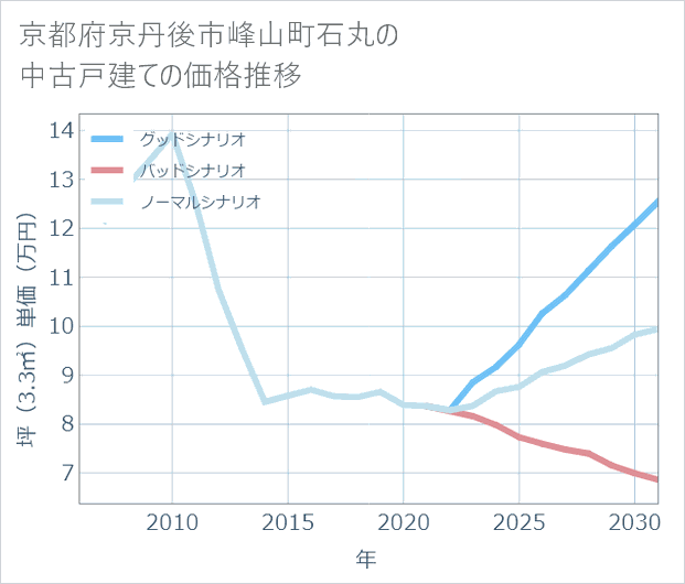 京都府京丹後市峰山町石丸の中古戸建て価格推移