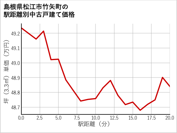 島根県松江市竹矢町の徒歩距離別の中古戸建て坪単価