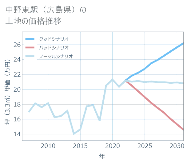 中野東駅(広島県)の土地価格推移