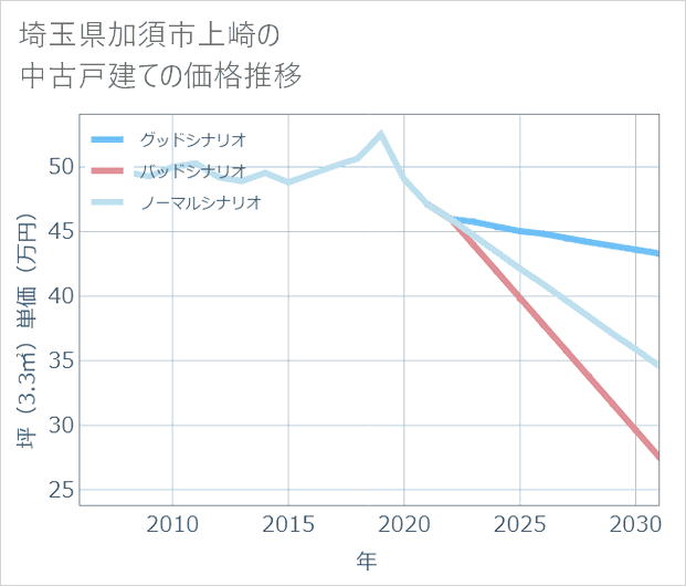 埼玉県加須市上崎の中古戸建て価格推移