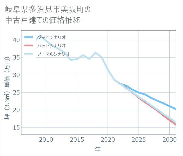 岐阜県多治見市美坂町の中古戸建て価格推移