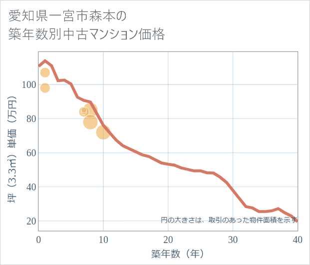 愛知県一宮市森本の築年数別の中古マンション坪単価