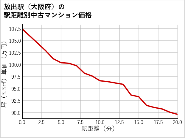 放出駅（大阪府）の徒歩距離別の中古マンション坪単価