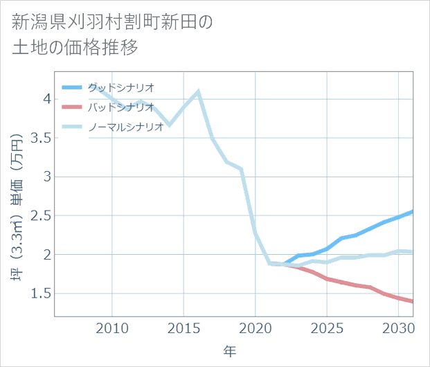 新潟県刈羽村割町新田の土地価格推移