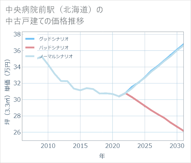 中央病院前駅(北海道)の中古戸建て価格推移