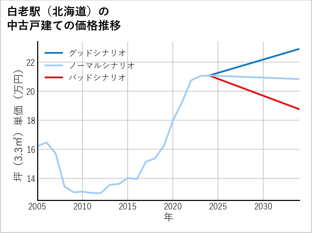 白老駅（北海道）の中古戸建て価格推移