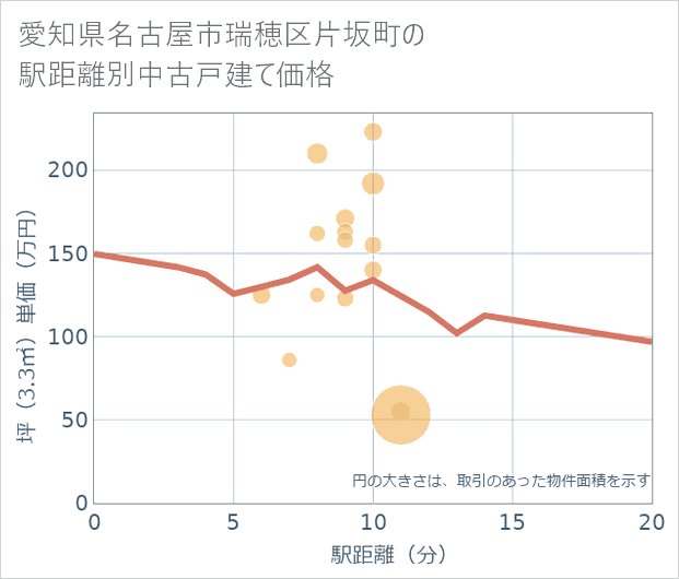 愛知県名古屋市瑞穂区片坂町の徒歩距離別の中古戸建て坪単価
