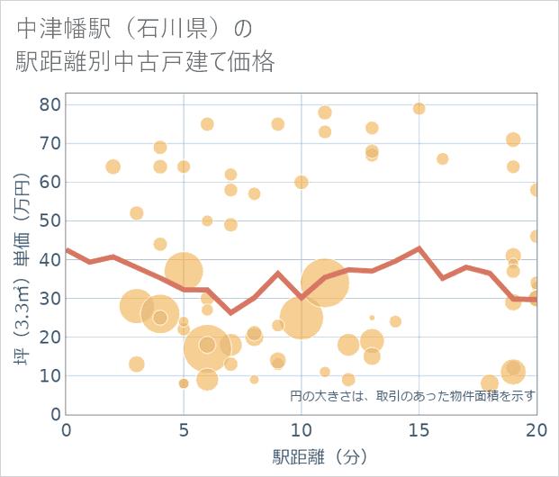 中津幡駅(石川県)の徒歩距離別の中古戸建て坪単価