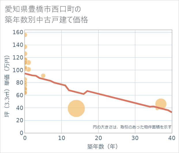 愛知県豊橋市西口町の築年数別の中古戸建て坪単価