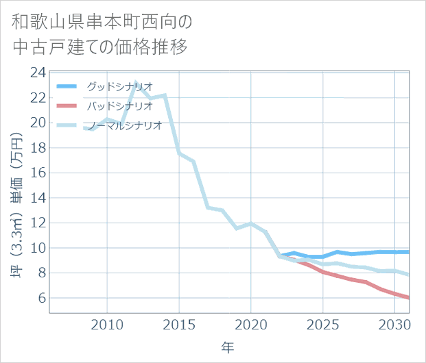 和歌山県串本町西向の中古戸建て価格推移