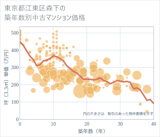 東京都江東区森下の築年数別の中古マンション坪単価