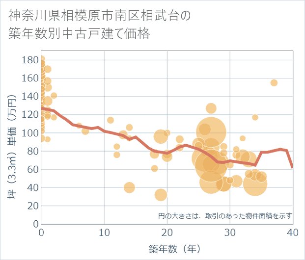 神奈川県相模原市南区相武台の築年数別の中古戸建て坪単価
