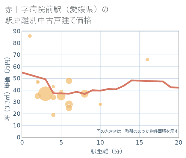 赤十字病院前駅(愛媛県)の徒歩距離別の中古戸建て坪単価