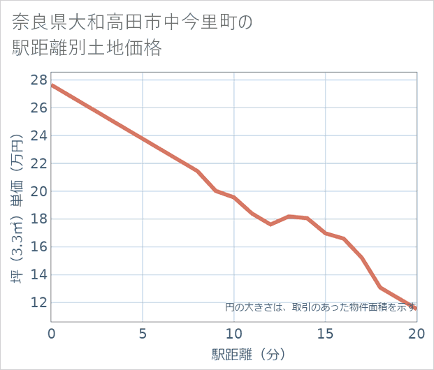 奈良県大和高田市中今里町の徒歩距離別の土地坪単価