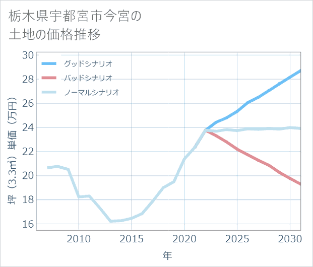 栃木県宇都宮市今宮の土地価格推移