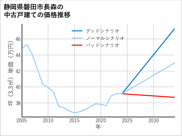 静岡県磐田市長森の中古戸建て価格推移