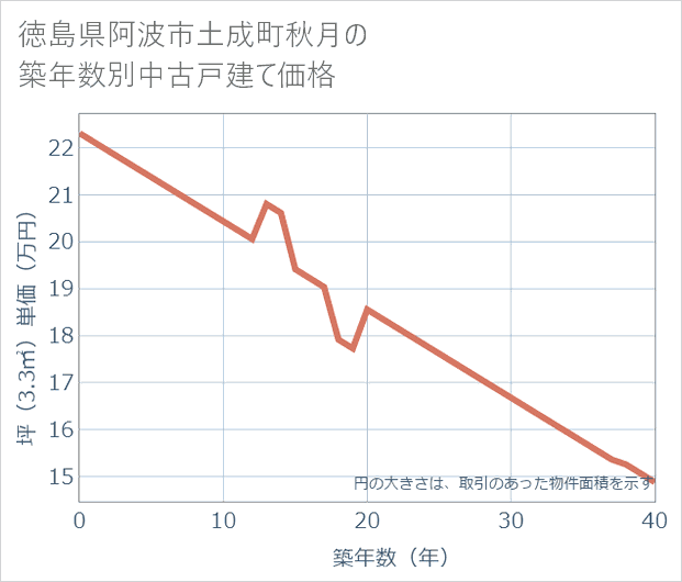 徳島県阿波市土成町秋月の築年数別の中古戸建て坪単価