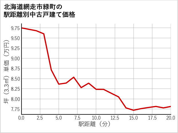 北海道網走市緑町の徒歩距離別の中古戸建て坪単価