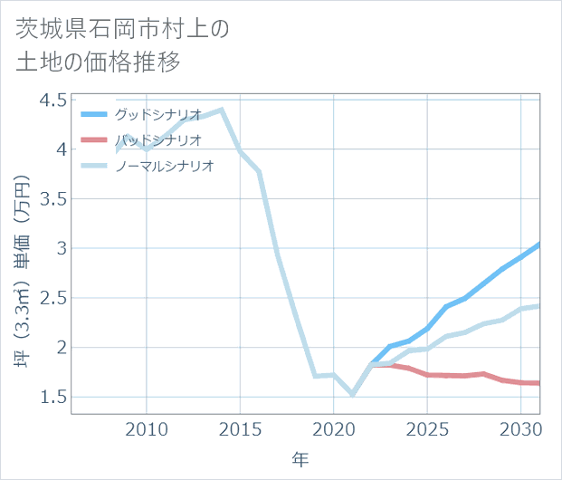 茨城県石岡市村上の土地価格推移