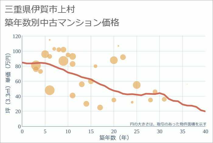 三重県伊賀市上村の築年数別の中古マンション坪単価