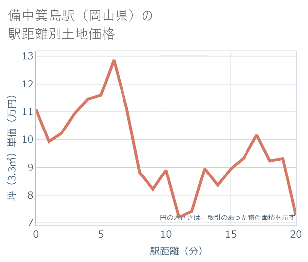 備中箕島駅(岡山県)の徒歩距離別の土地坪単価