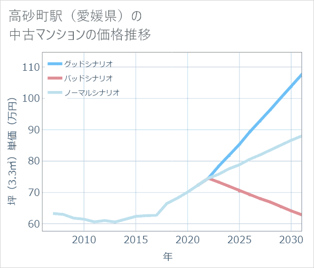 高砂町駅(愛媛県)の中古マンション価格推移