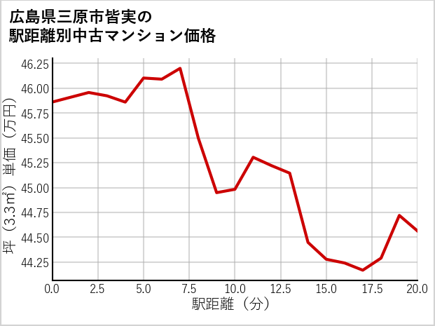 広島県三原市皆実の徒歩距離別の中古マンション坪単価