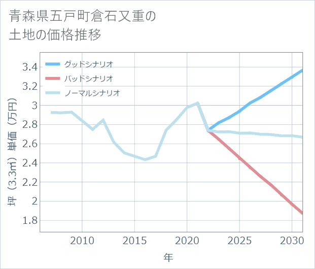青森県五戸町倉石又重の土地価格推移