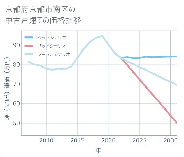 京都府京都市南区の中古戸建て価格推移