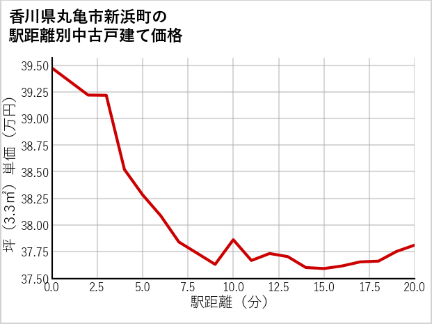 香川県丸亀市新浜町の徒歩距離別の中古戸建て坪単価
