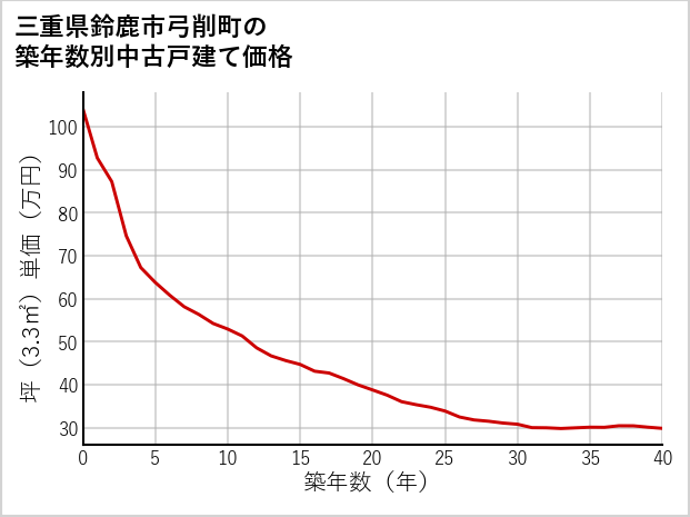 三重県鈴鹿市弓削町の築年数別の中古戸建て坪単価