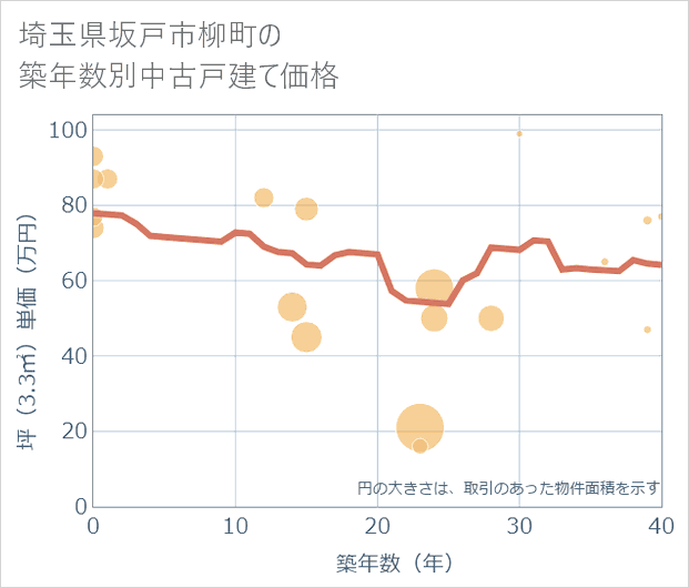 埼玉県坂戸市柳町の築年数別の中古戸建て坪単価