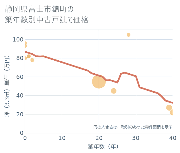 静岡県富士市錦町の築年数別の中古戸建て坪単価