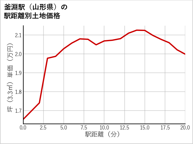 釜淵駅（山形県）の徒歩距離別の土地坪単価