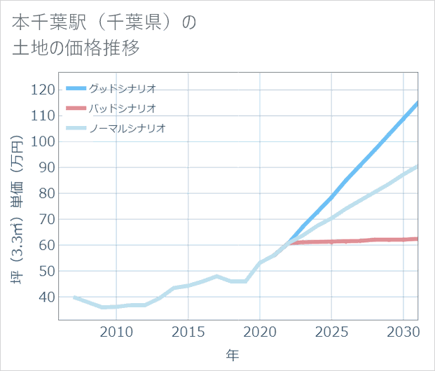 本千葉駅(千葉県)の土地価格推移