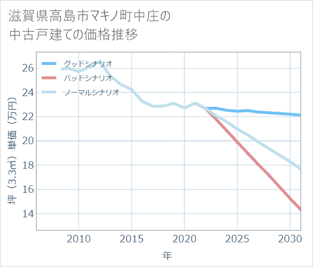 滋賀県高島市マキノ町中庄の中古戸建て価格推移