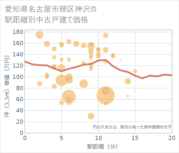 愛知県名古屋市緑区神沢の徒歩距離別の中古戸建て坪単価
