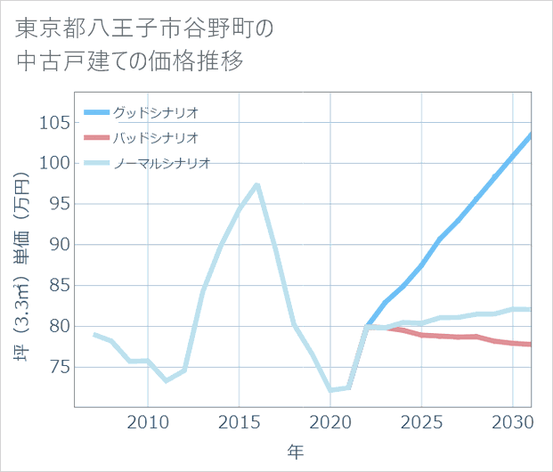 東京都八王子市谷野町の中古戸建て価格推移