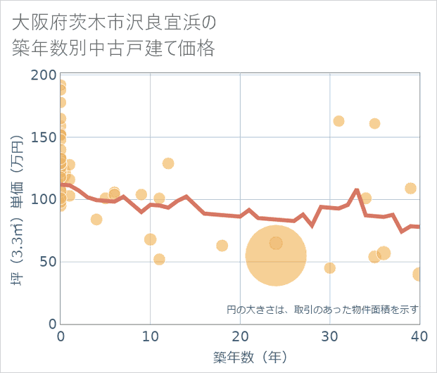 大阪府茨木市沢良宜浜の築年数別の中古戸建て坪単価