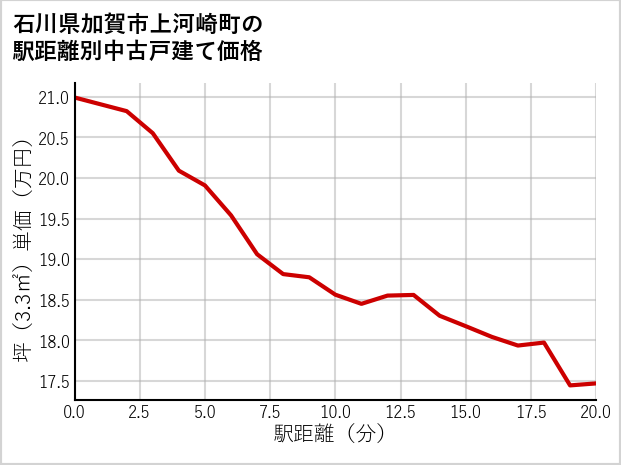 石川県加賀市上河崎町の徒歩距離別の中古戸建て坪単価