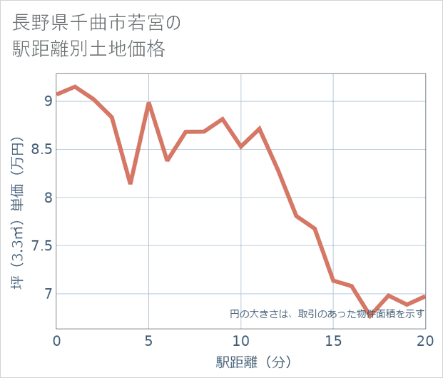 長野県千曲市若宮の徒歩距離別の土地坪単価