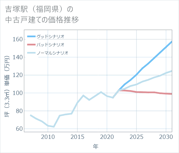 吉塚駅(福岡県)の中古戸建て価格推移