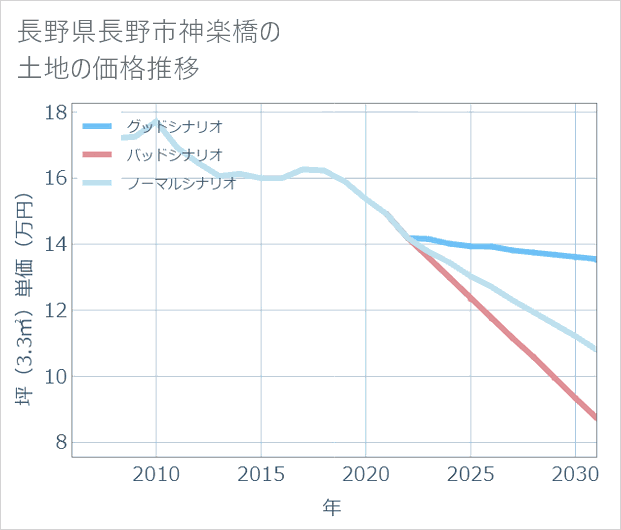 長野県長野市神楽橋の土地価格推移
